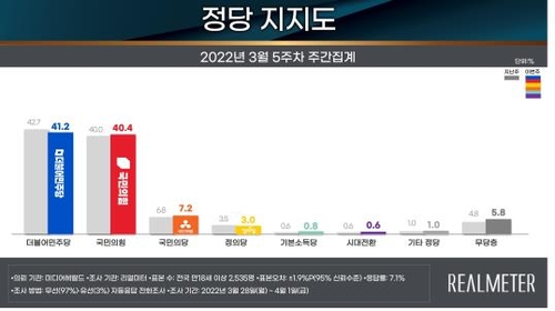 资料图片：韩国政党支持率 韩联社/民调机构Realmeter供图