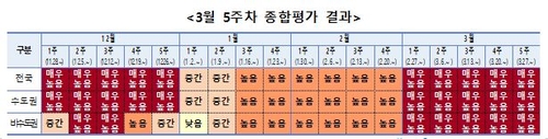 资料图片：新冠疫情危险程度评估结果 韩联社/中央防疫对策本部供图（图片严禁转载复制）