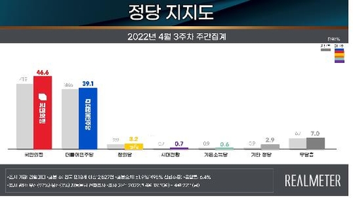 韩国民众对各政党支持率 韩联社/民调机构Realmeter供图（图片严禁转载复制）