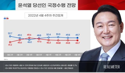 韩国民众对候任总统尹锡悦施政前景的预测走势图 韩联社/Realmeter供图（图片严禁转载复制）