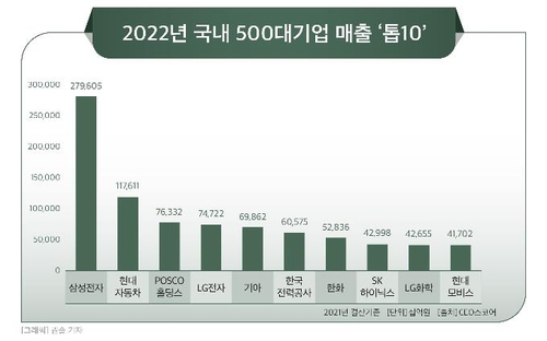 资料图片：这是2022年韩国十强企业销售额图表，数据单位为10亿韩元。 韩联社/CEO SCORE供图（图片严禁转载复制）