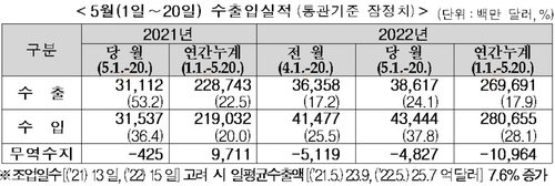 韩国5月前20天出口同比增24% 韩国关税厅供图（图片严禁转载复制）