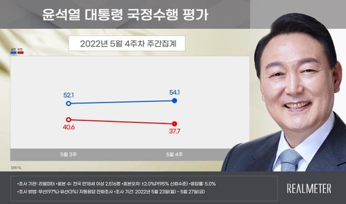 民调：尹锡悦施政好评率54.1% 差评率37.7%