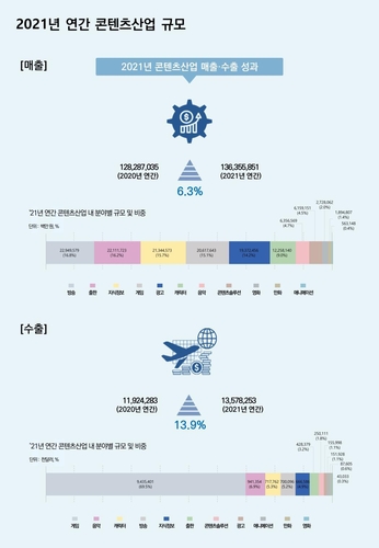 报告：韩2021年文创产业销售额同比增6.3%