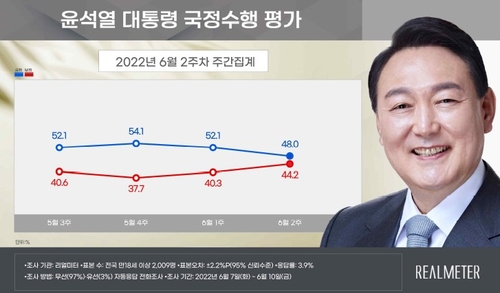 民调：尹锡悦施政好评率48%差评率44.2%
