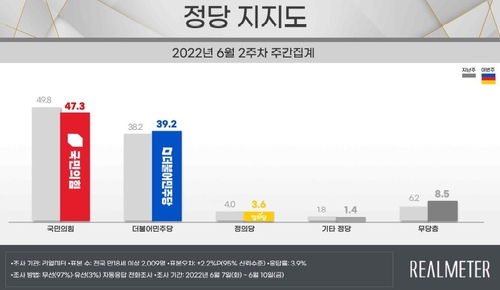 韩国各政党支持率走势图 Realmeter供图（图片严禁转载复制）