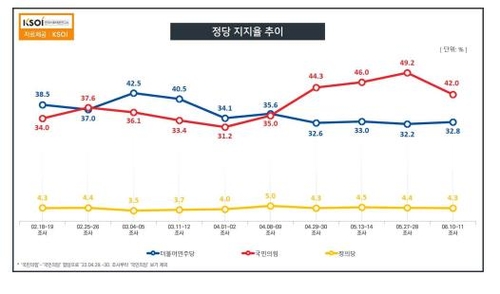 韩国各政党支持率走势图 KSOI供图（图片严禁转载复制）