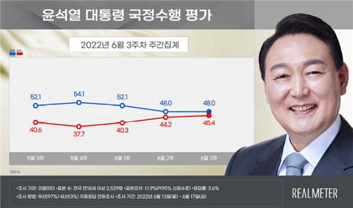 韩国总统尹锡悦施政好评率和差评率走势图 Realmeter供图（图片严禁转载复制）
