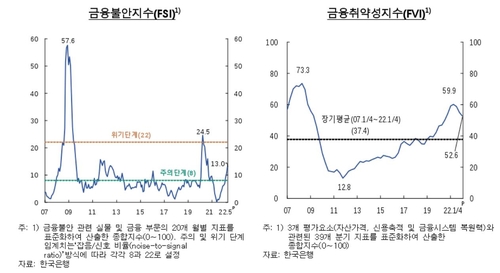 金融压力指数（左）与金融脆弱性指数走势 韩联社/韩国银行供图（图片严禁转载复制）