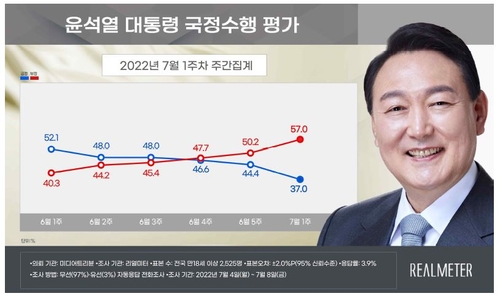 韩国总统尹锡悦施政好评率和差评率走势图 Realmeter供图（图片严禁转载复制）