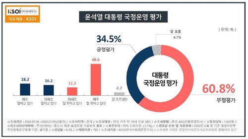 韩国总统尹锡悦施政好评率和差评率走势图 韩国社会舆论研究所供图（图片严禁转载复制）