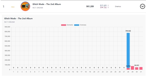 图为NCT DREAM正规二辑3月的销量图表，红色和蓝色分别为本土和海外销量。 Circle Chart榜单截图（图片严禁转载复制）