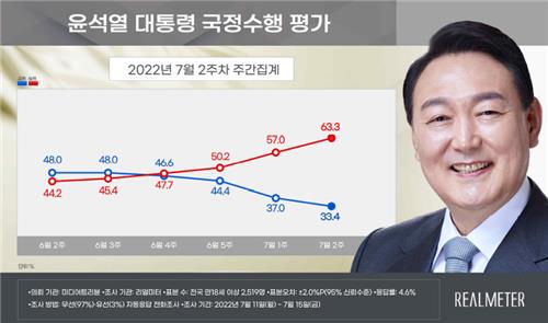 民调：尹锡悦施政好评率33.4%差评率63.3%