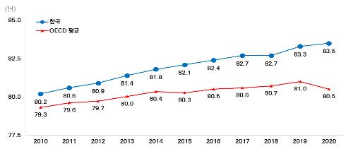 韩国人均预期寿命走势（蓝线为韩国，红线为OECD均值） 韩联社/保健福祉部供图（图片严禁转载复制）