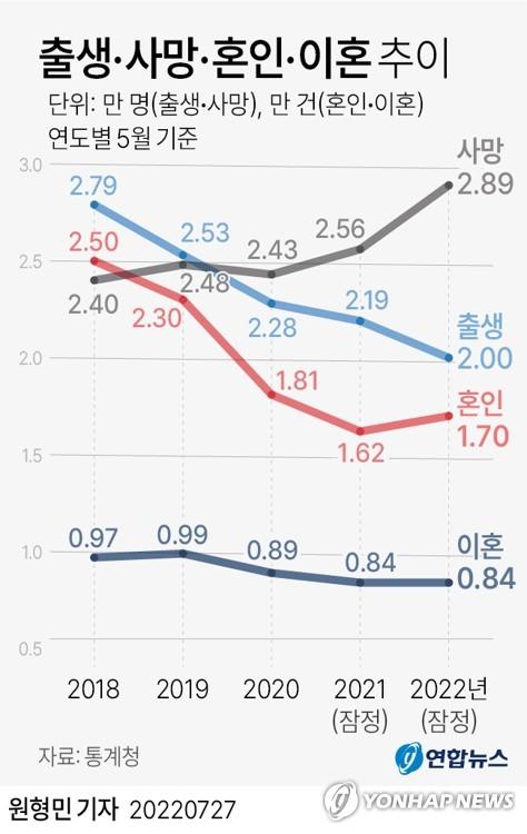 蓝黑红靛代表韩国出生、死亡、结婚、离婚数趋势 韩联社