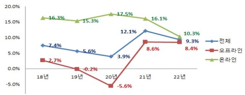 上半年各零售业态销售额增减率走势 韩联社/产业通商资源部供图（图片严禁转载复制）