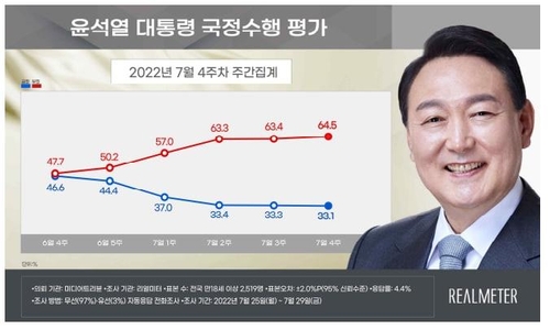 详讯：尹锡悦施政好评率28.9%差评率68.5%