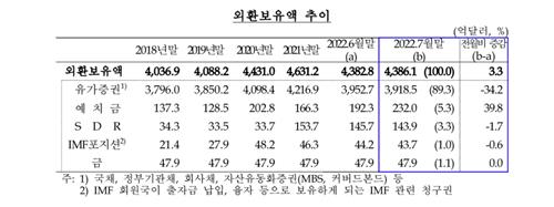韩国历年外汇储备统计表 韩联社/韩国银行供图（图片严禁转载复制）