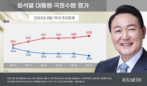 民调：尹锡悦施政好评率降至27.5%