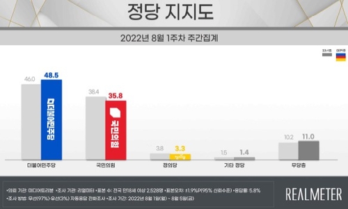 韩国各党支持率 Realmeter供图（图片严禁转载复制）