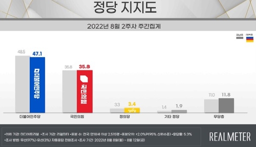 共同民主党（蓝）和国民力量支持率走势 韩联社/Realmeter供图（图片严禁转载复制）