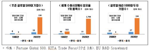 《财富》世界500强企业（左起）、全球出口市场市占率第一产品数量和全球企业研发千强榜对比，图表中蓝柱代表韩国。 全经联供图（图片严禁转载复制）