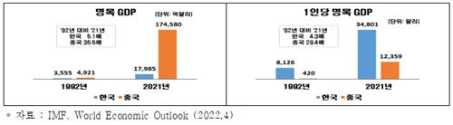 韩中名义GDP（左）和人均名义GDP对比，图表中蓝柱代表韩国。 全经联供图（图片严禁转载复制）