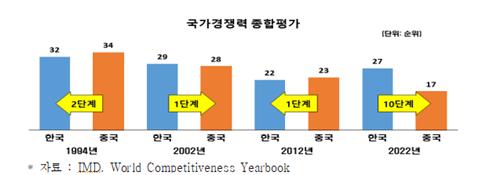 韩中国家竞争力综合评估对比，图表中蓝柱代表韩国。 全经联供图（图片严禁转载复制）