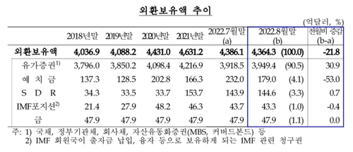 韩国历年外汇储备统计表 韩国银行供图（图片严禁转载复制）