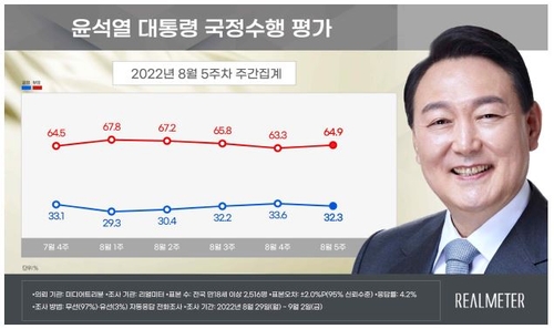 民调：尹锡悦施政好评率32.3%差评率64.9%