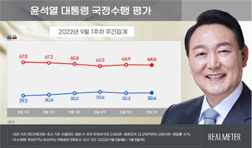民调：尹锡悦施政好评率32.6%差评率64.6%