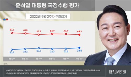 民调：尹锡悦施政好评率34.4%差评率63.2%