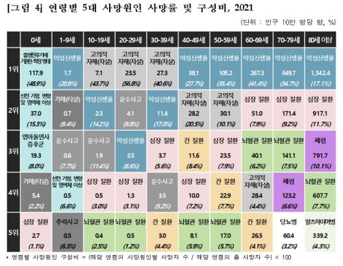 2021年各年龄段死亡人口主要死因 韩联社/统计厅供图（图片严禁转载复制）