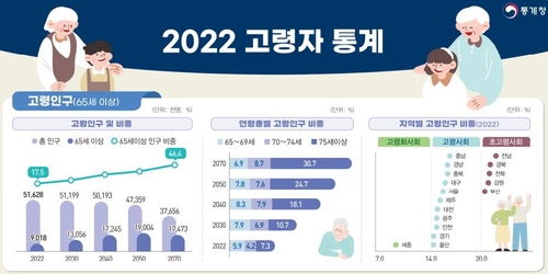 资料图片：韩国统计厅发布的《2022年高龄人口统计》。 韩联社/统计厅供图（图片严禁转载复制）