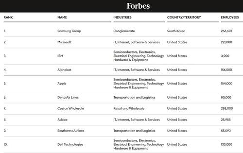《福布斯》全球最佳雇主排行 《福布斯》官网截图（图片严禁转载复制）