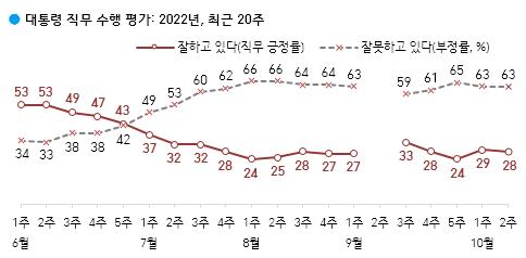 尹锡悦施政好评率和差评率走势 韩国盖洛普供图（图片严禁转载复制）