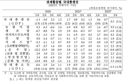 各部门GDP增速 韩联社/韩国央行供图（图片严禁转载复制） 