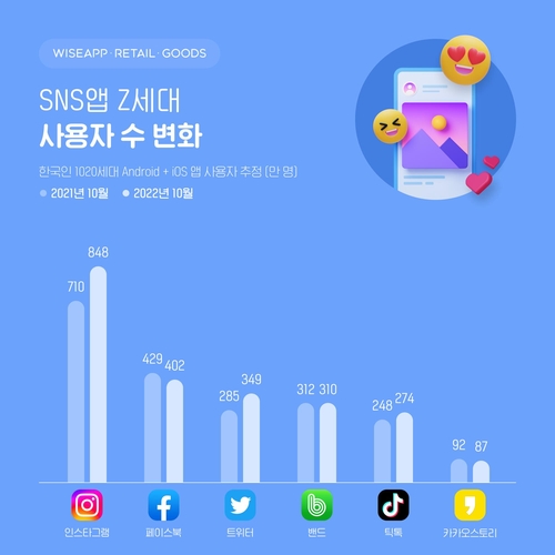 调查：韩国10至29岁人群最青睐的社交APP为照片墙