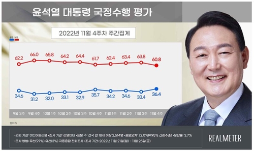 民调：尹锡悦施政好评率36.4%差评率60.8%