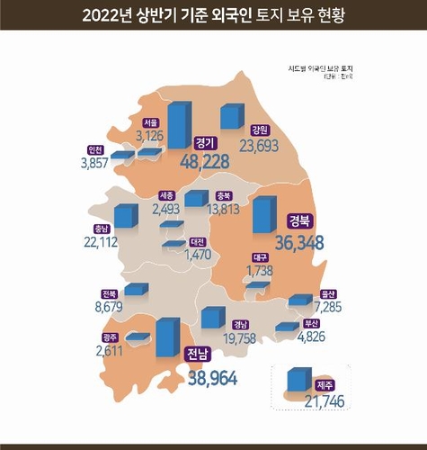 外籍人员持有的韩国土地面积图表，以2022年上半年为准。 韩联社/国土交通部供图