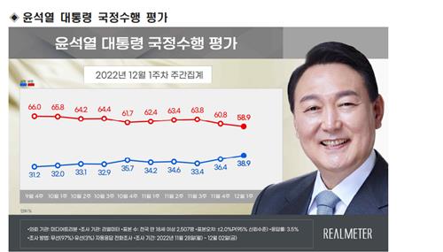 民调：尹锡悦施政好评率38.9%差评率58.9%
