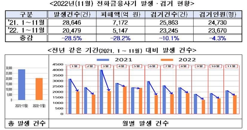 2022年前11月电信网络诈骗现状 韩联社/警察厅国家调查本部供图（图片严禁转载复制）