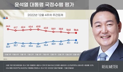 民调：尹锡悦施政好评率41.2%差评率56.6%
