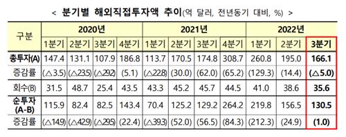 韩第三季对外直接投资同比回落