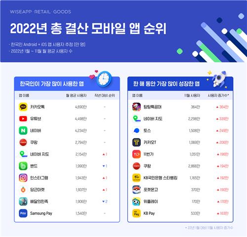2022年APP使用排名 韩联社/Wiseapp·Retail·Goods供图（图片严禁转载复制）