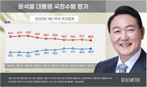 民调：尹锡悦施政好评率40.9%差评率55.9%