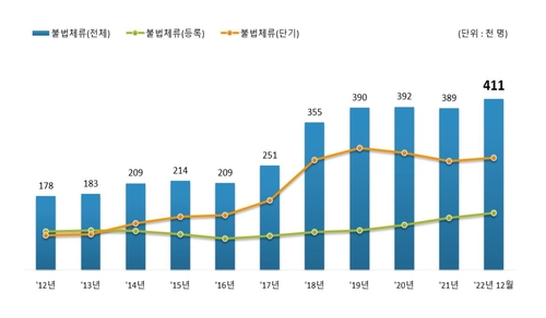 去年在韩非法居留外国人同比增加5.8%