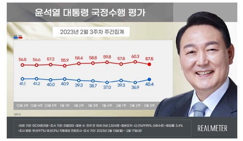 民调：尹锡悦施政好评率40.4%差评率57.5%