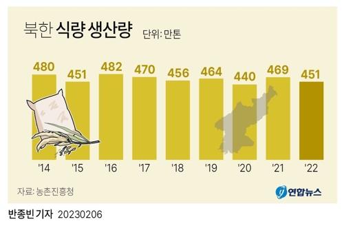 资料图片：朝鲜粮食年产量趋势 韩联社