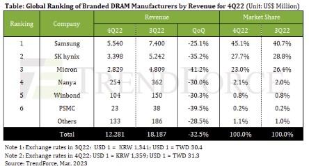 三星去年第四季DRAM销售额市占率环比一降一升